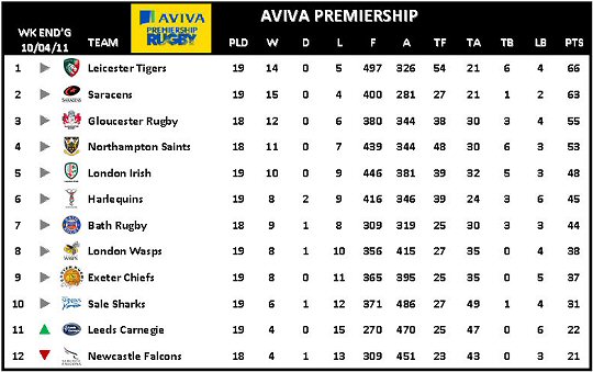 Aviva Premiership Weeks 10/11 Re-Arranged